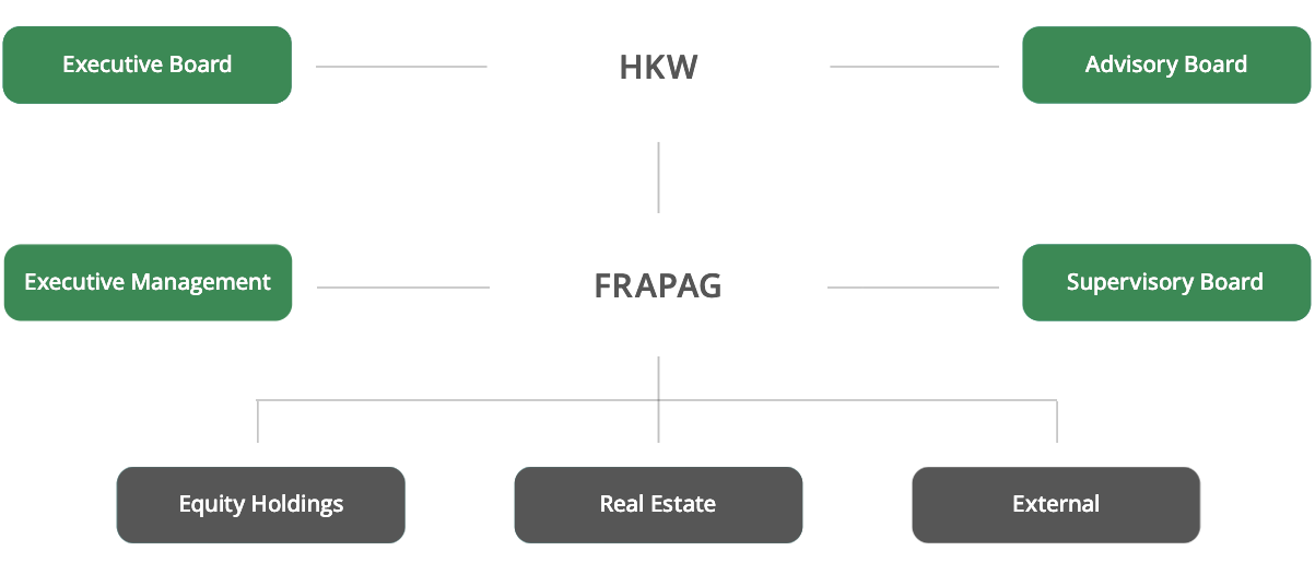Organigram: Frapag